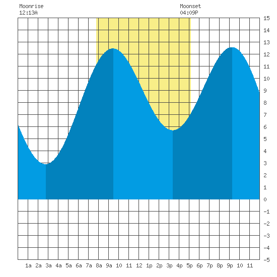 Ward Cove tide chart for Saturday, October 30, 2021