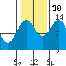 Ward Cove tide chart for Saturday, October 30, 2021