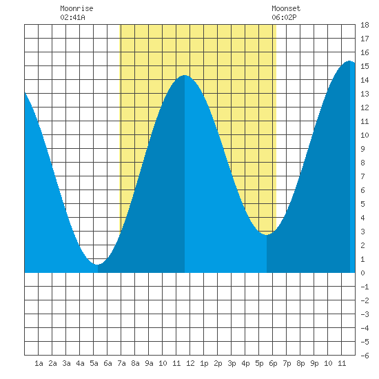 Ward Cove tide chart for Sunday, October 3, 2021