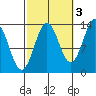 Ward Cove tide chart for Sunday, October 3, 2021