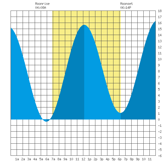 Ward Cove tide chart for Monday, October 4, 2021