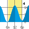 Ward Cove tide chart for Monday, October 4, 2021