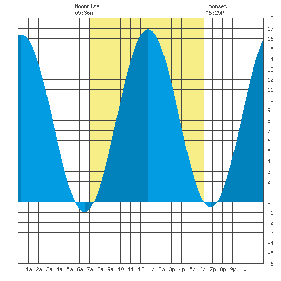 Ward Cove tide chart for Tuesday, October 5, 2021
