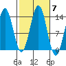 Ward Cove tide chart for Thursday, October 7, 2021