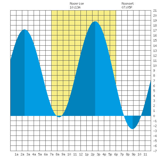 Ward Cove tide chart for Friday, October 8, 2021