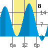 Ward Cove tide chart for Friday, October 8, 2021