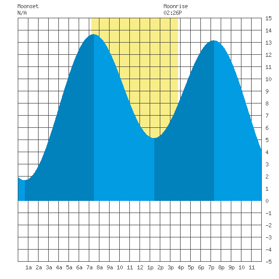 Ward Cove tide chart for Friday, November 12, 2021