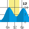 Ward Cove tide chart for Friday, November 12, 2021