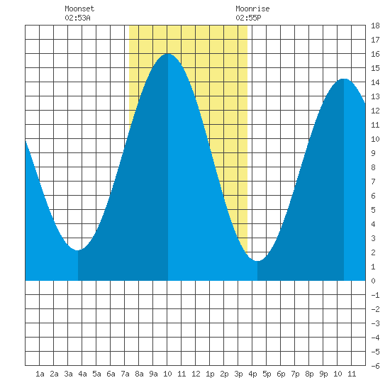 Ward Cove tide chart for Monday, November 15, 2021