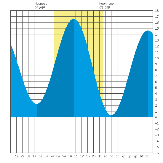 Ward Cove tide chart for Tuesday, November 16, 2021