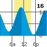 Ward Cove tide chart for Tuesday, November 16, 2021