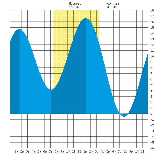 Ward Cove tide chart for Sunday, November 21, 2021