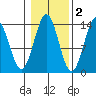 Ward Cove tide chart for Tuesday, November 2, 2021