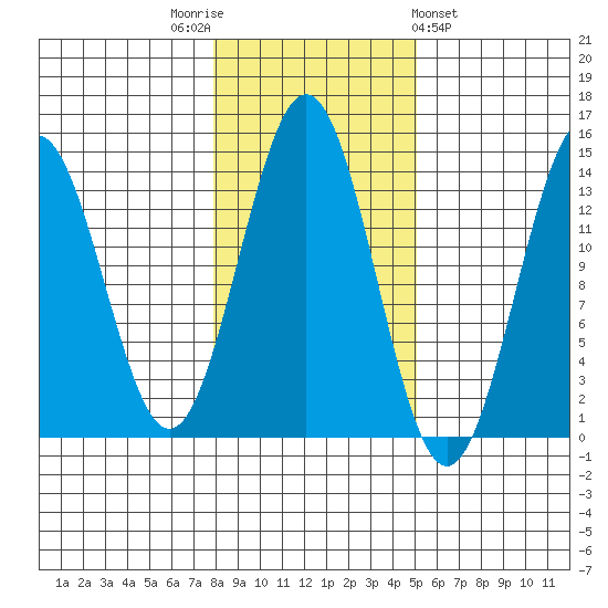 Ward Cove tide chart for Wednesday, November 3, 2021