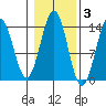 Ward Cove tide chart for Wednesday, November 3, 2021