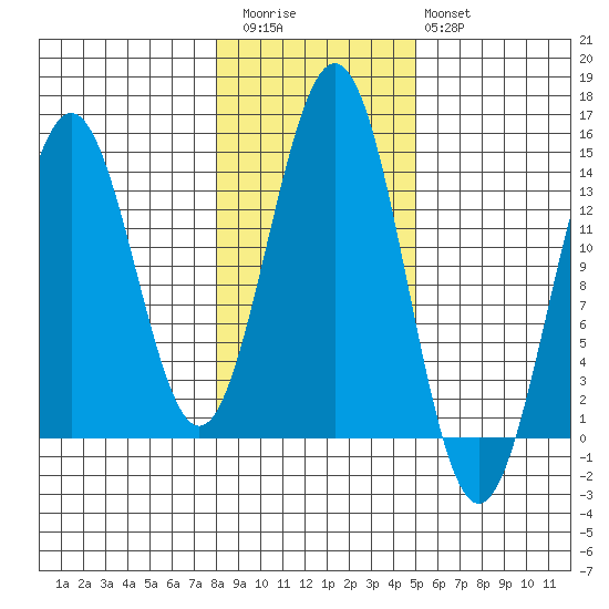 Ward Cove tide chart for Friday, November 5, 2021