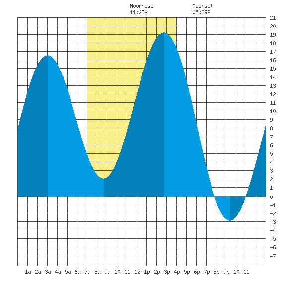 Ward Cove tide chart for Sunday, November 7, 2021