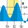 Ward Cove tide chart for Monday, November 8, 2021