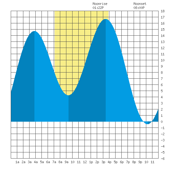 Ward Cove tide chart for Tuesday, November 9, 2021