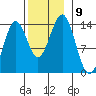 Ward Cove tide chart for Tuesday, November 9, 2021