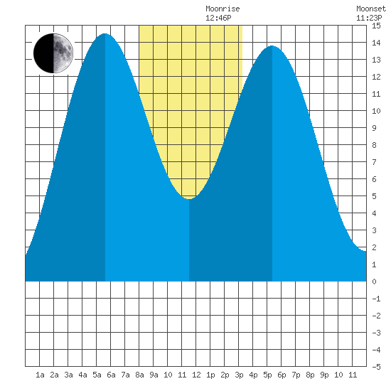 Ward Cove tide chart for Friday, December 10, 2021