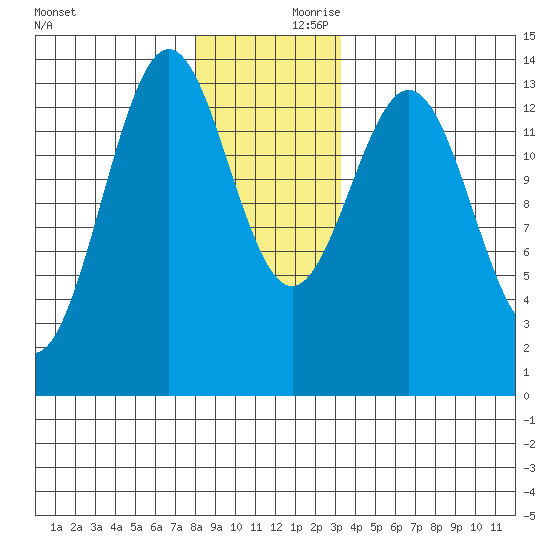 Ward Cove tide chart for Saturday, December 11, 2021