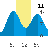 Ward Cove tide chart for Saturday, December 11, 2021