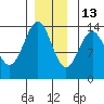 Ward Cove tide chart for Monday, December 13, 2021