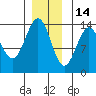 Ward Cove tide chart for Tuesday, December 14, 2021