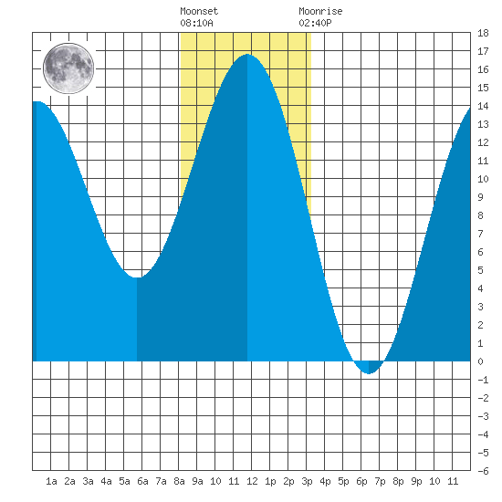 Ward Cove tide chart for Saturday, December 18, 2021