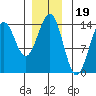 Ward Cove tide chart for Sunday, December 19, 2021