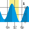Ward Cove tide chart for Wednesday, December 1, 2021