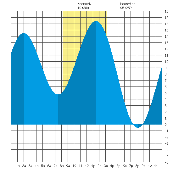Ward Cove tide chart for Tuesday, December 21, 2021
