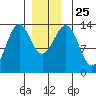 Ward Cove tide chart for Saturday, December 25, 2021