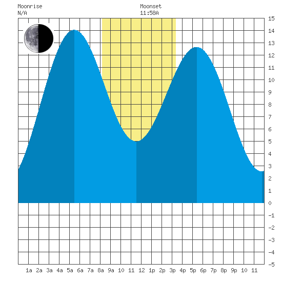 Ward Cove tide chart for Sunday, December 26, 2021