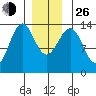 Ward Cove tide chart for Sunday, December 26, 2021