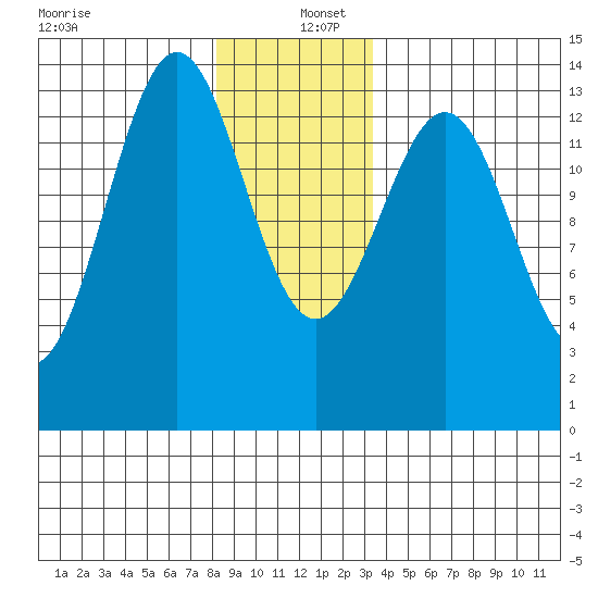 Ward Cove tide chart for Monday, December 27, 2021