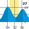 Ward Cove tide chart for Monday, December 27, 2021