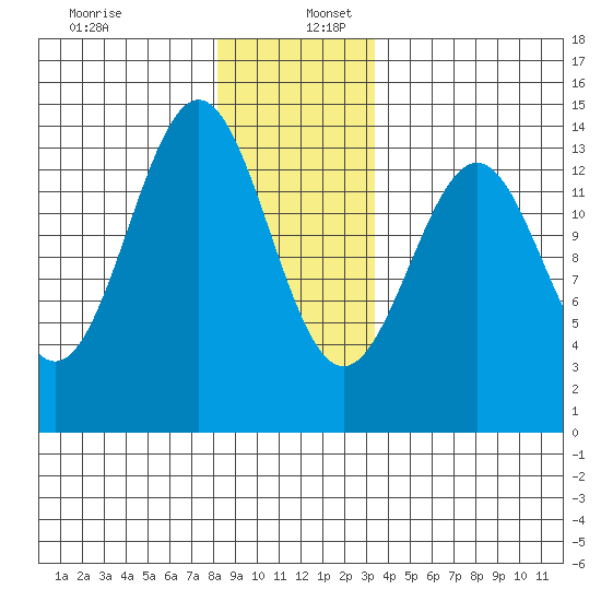 Ward Cove tide chart for Tuesday, December 28, 2021