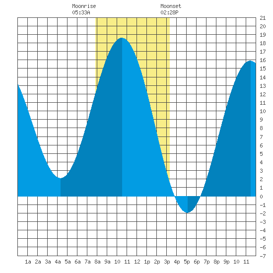 Ward Cove tide chart for Thursday, December 2, 2021