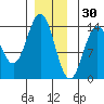 Ward Cove tide chart for Thursday, December 30, 2021