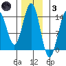 Ward Cove tide chart for Friday, December 3, 2021