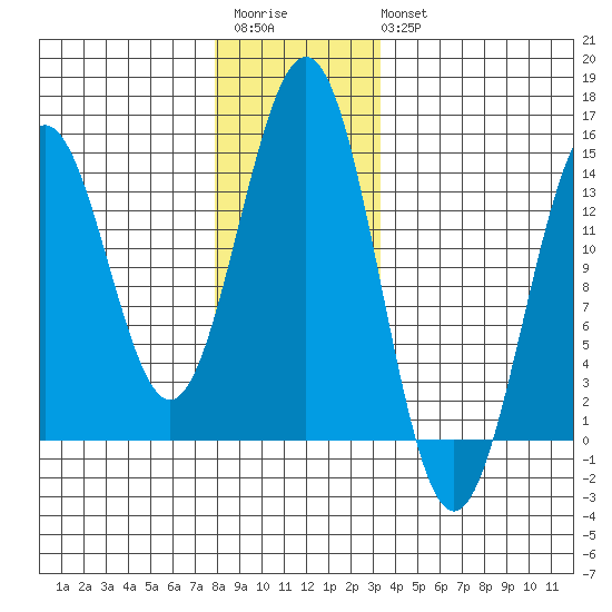 Ward Cove tide chart for Saturday, December 4, 2021