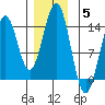 Ward Cove tide chart for Sunday, December 5, 2021