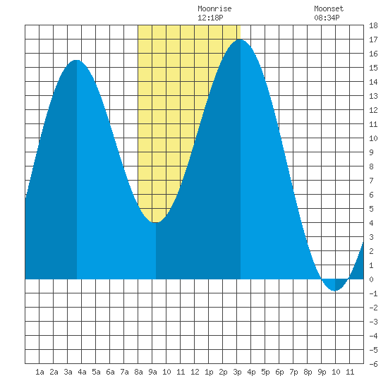 Ward Cove tide chart for Wednesday, December 8, 2021