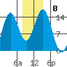 Ward Cove tide chart for Wednesday, December 8, 2021