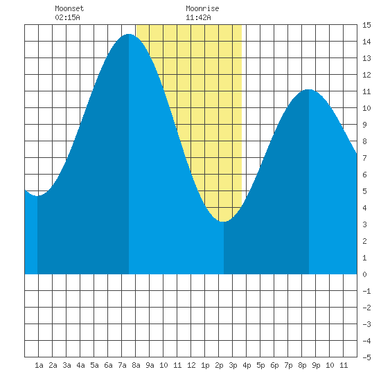 Ward Cove tide chart for Tuesday, January 11, 2022