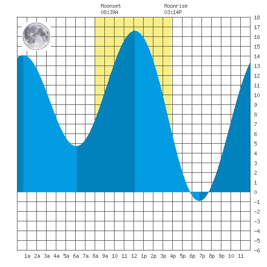 Ward Cove tide chart for Monday, January 17, 2022