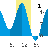 Ward Cove tide chart for Saturday, January 1, 2022