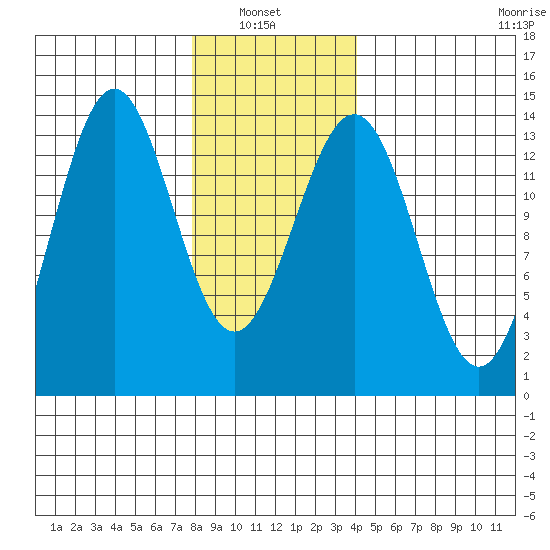 Ward Cove tide chart for Sunday, January 23, 2022